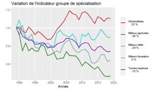 Résultats du programme stoc 1989-2019 - Vigie Nature