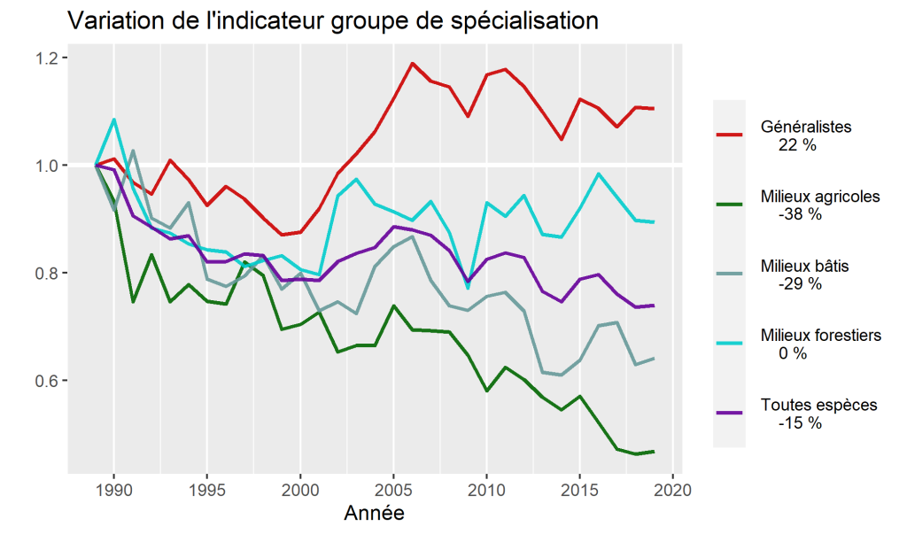 Résultats du programme stoc 1989-2019 - Vigie Nature